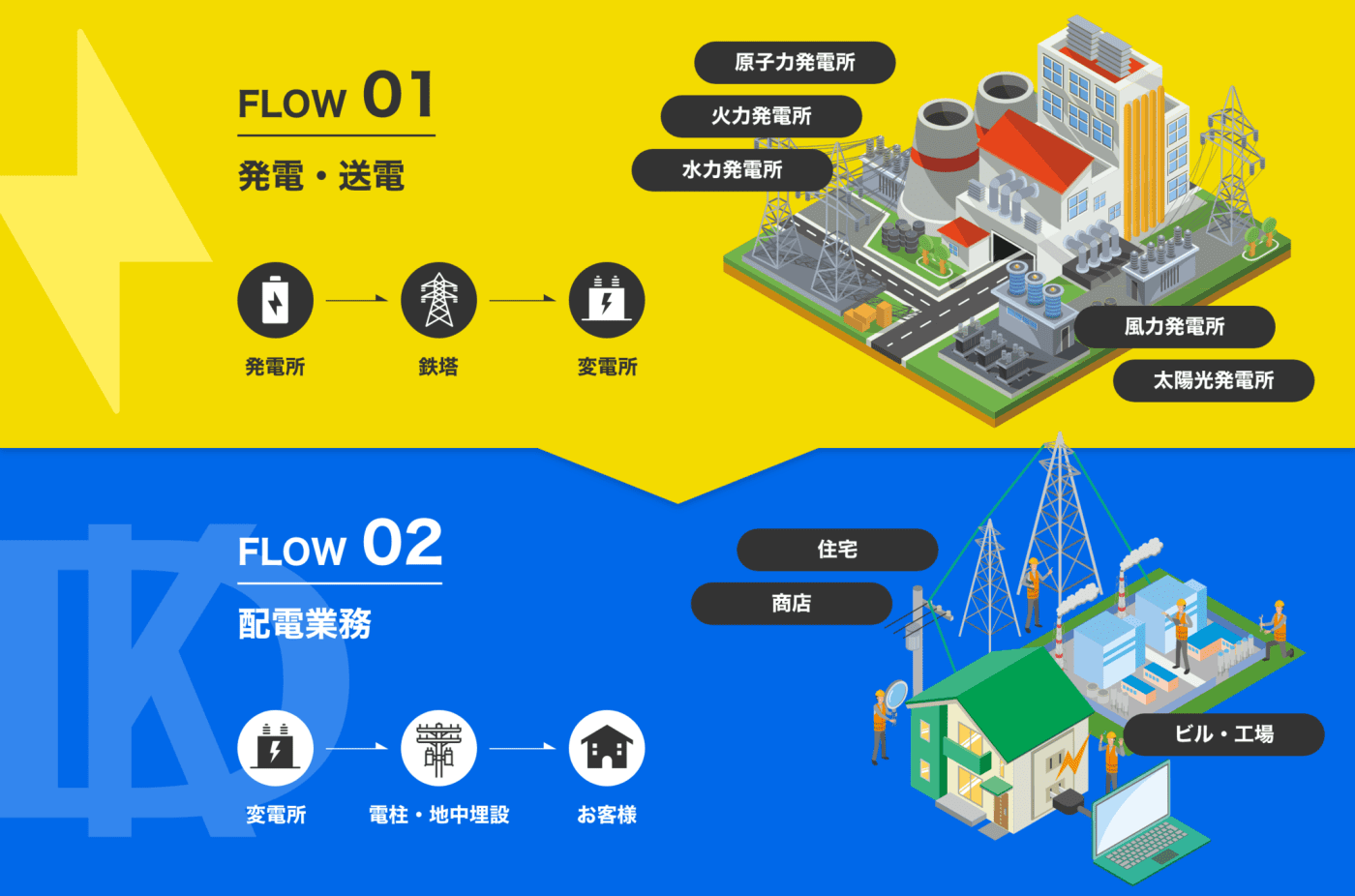 電力供給の流れ